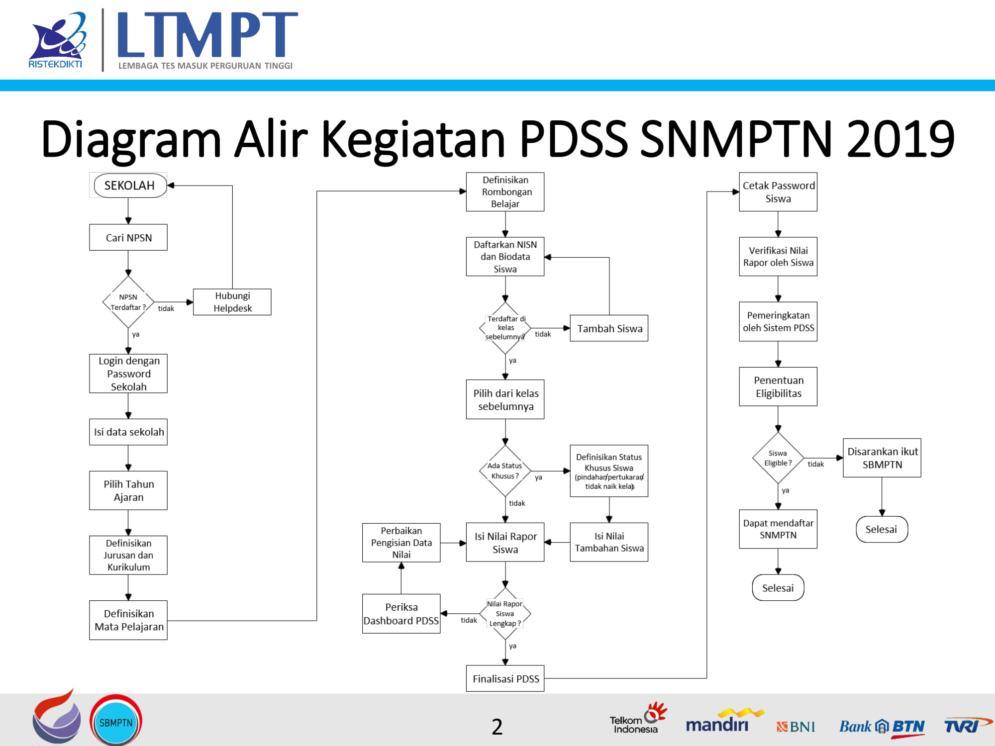 Diagram Alir PDSS 2019 v3 2 2